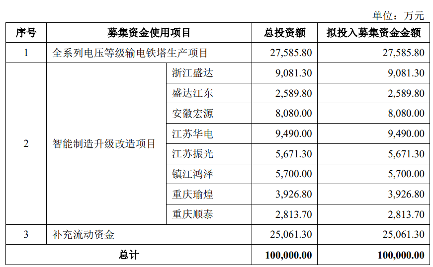 宏盛华源7月7日上交所首发上会 拟募资10亿元