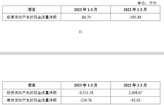 芯动联科上市首日涨75% 募资14.7亿一季度营收0.11亿