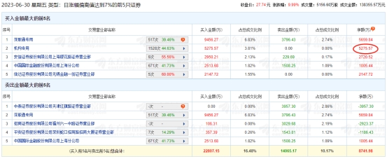 福晶科技涨停 机构净买入5276万元