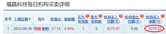 福晶科技涨停 机构净买入5276万元