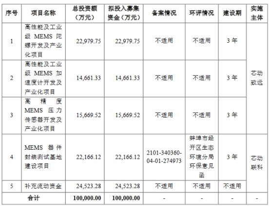 芯动联科上市首日涨75% 募资14.7亿一季度营收0.11亿