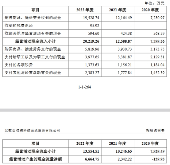 芯动联科上市首日涨75% 募资14.7亿一季度营收0.11亿