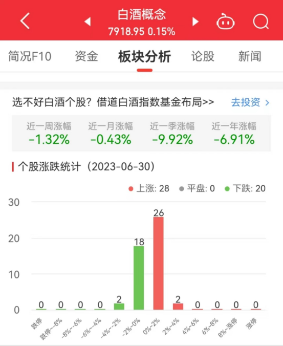 白酒概念板块涨0.15% 中粮科技涨2.92%居首