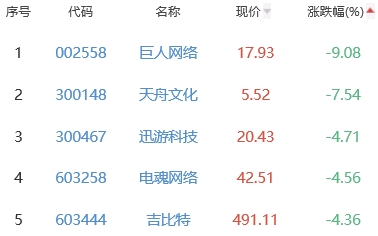 网络游戏板块跌0.61% ST八菱涨5.05%居首