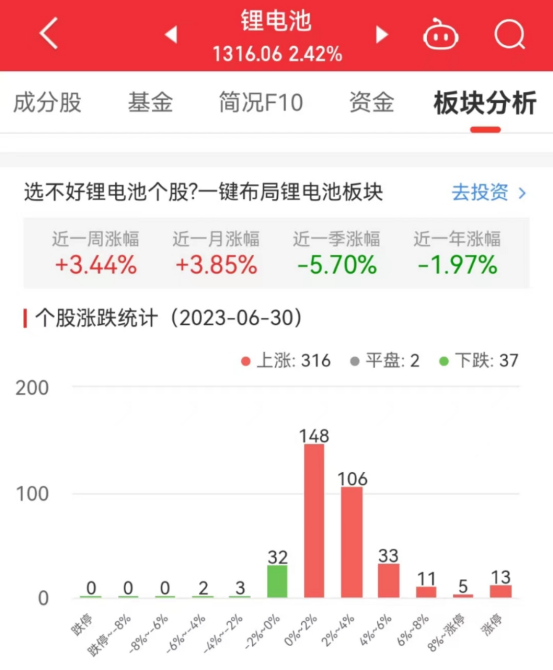 锂电池板块涨2.42% 德方纳米涨20%居首