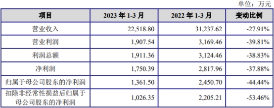 金杨股份上市首日破发跌11% 超募4亿去年现金流转负