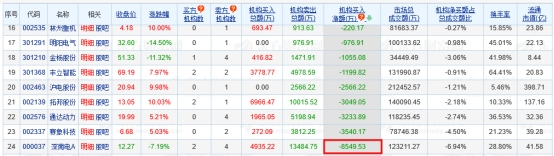 深南电A跌7.19% 机构净卖出8550万元