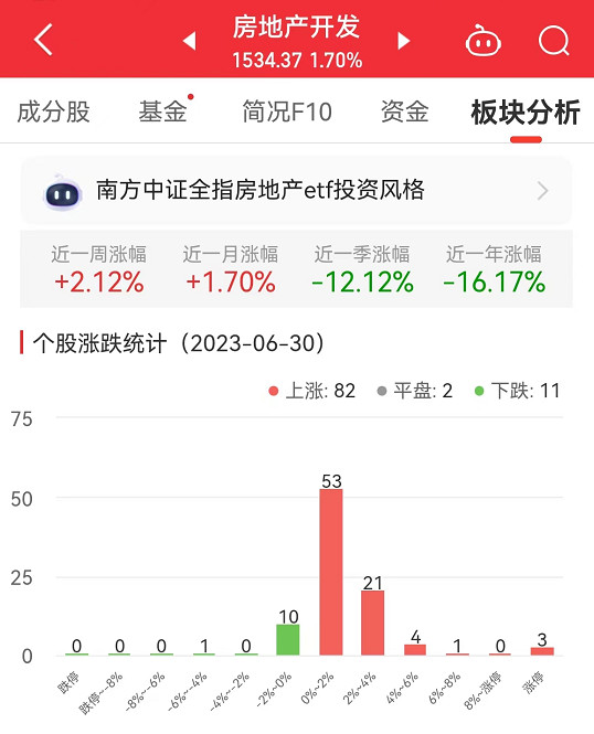 房地产开发板块涨1.7% 财信发展涨10.11%居首