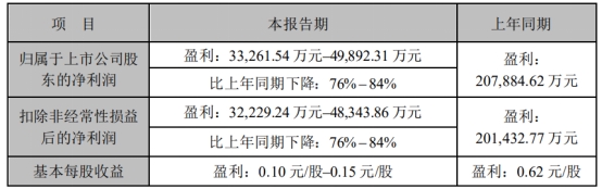 歌尔股份上半年净利同比预减76%至84%