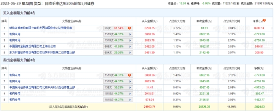 南方精工跌5% 机构净卖出8319万元