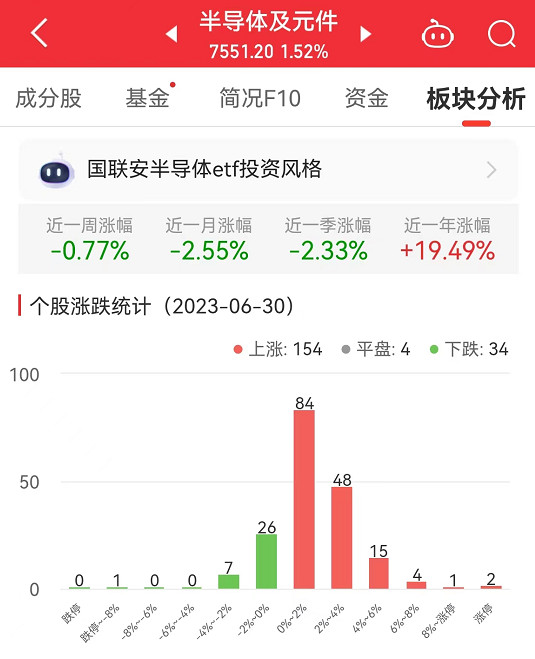 半导体板块涨1.52% 铜峰电子涨10.03%居首