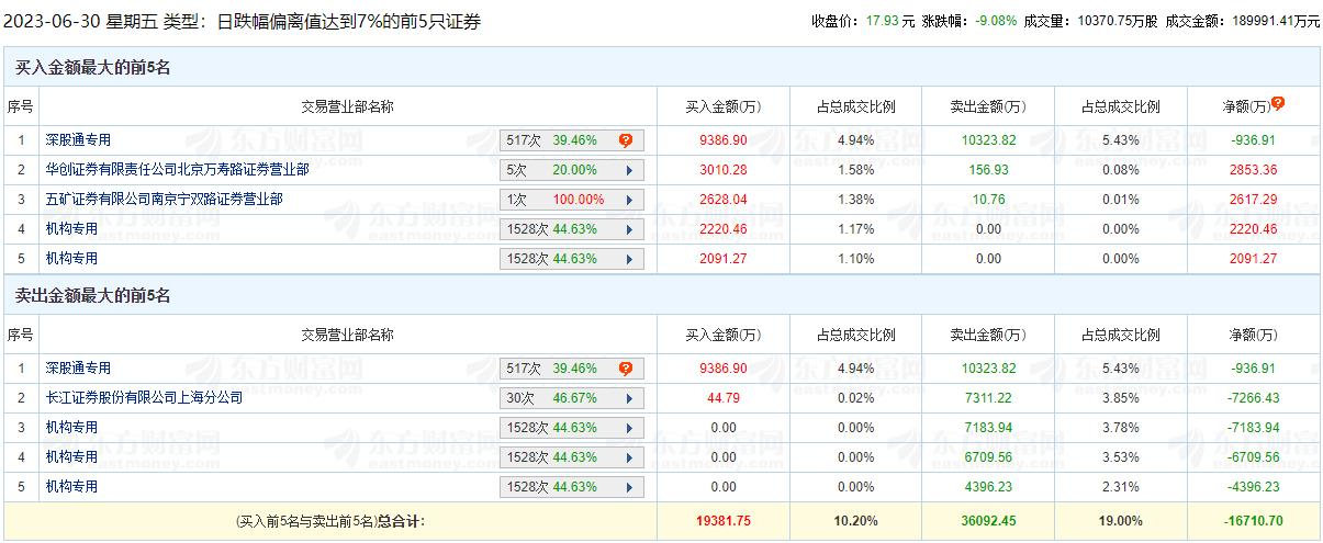 巨人网络跌9.08% 机构净卖出1.4亿元