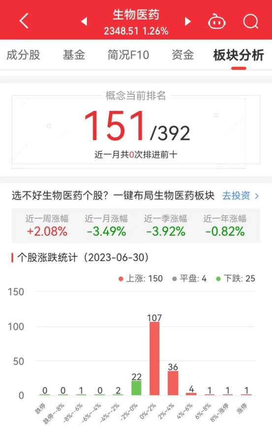 生物医药板块涨1.26% 仟源医药涨11.82%居首