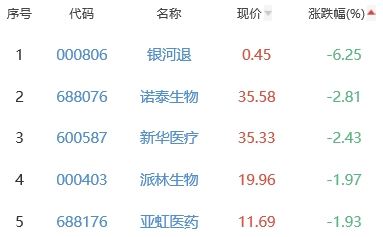 生物医药板块涨1.26% 仟源医药涨11.82%居首