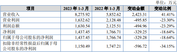 东方碳素北交所上市首日跌21.7% 募4亿开源证券保荐