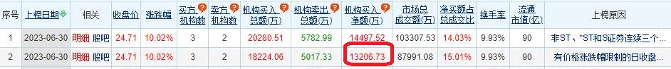 柳药集团涨10.02% 机构净买入1.32亿元