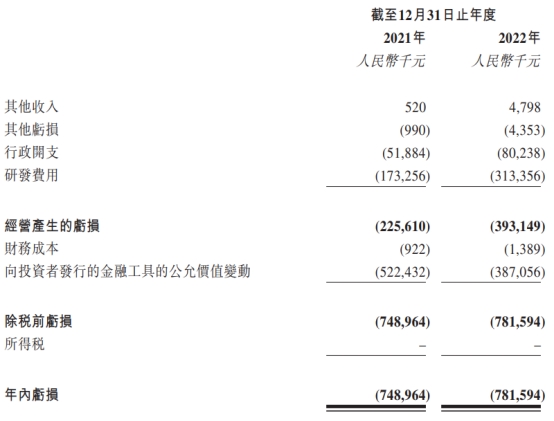 来凯医药港股上市募7亿港元首日涨2成 两年共亏15亿元