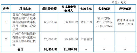 广合科技7月6日深交所首发上会 拟募资9.18亿元