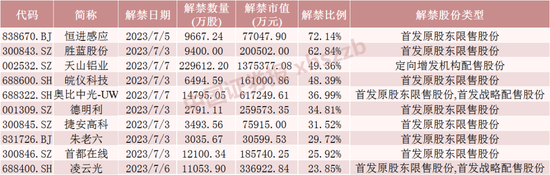 万亿银行巨头解禁 6股流通盘将增超1倍