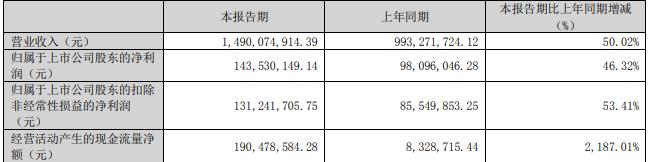 科华数据不超14.9亿可转债获深交所通过 广发证券建功