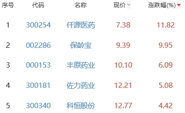 生物医药板块涨1.26% 仟源医药涨11.82%居首