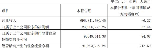 麒盛科技拟发不超过15.15亿元可转债 去年净利降93%