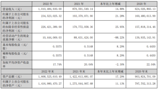 凯盛新材不超6.5亿可转债获深交所通过 西南证券建功