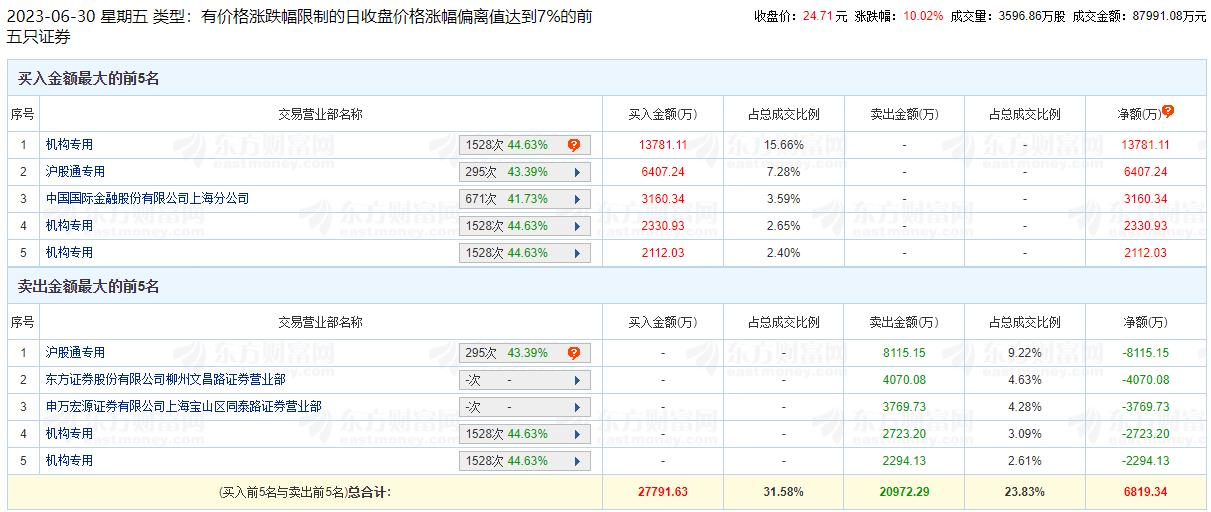 柳药集团涨10.02% 机构净买入1.32亿元