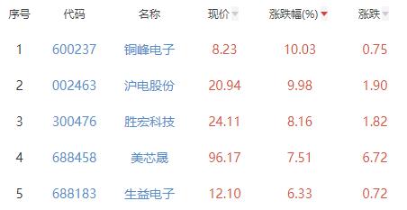 半导体板块涨1.52% 铜峰电子涨10.03%居首