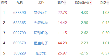 ChatGPT概念板块涨0.85% 九联科技涨17.01%居首