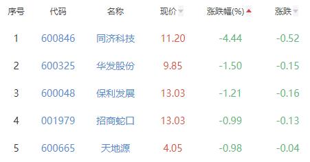 房地产开发板块涨1.7% 财信发展涨10.11%居首