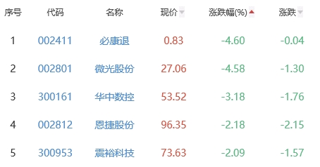 锂电池板块涨2.42% 德方纳米涨20%居首