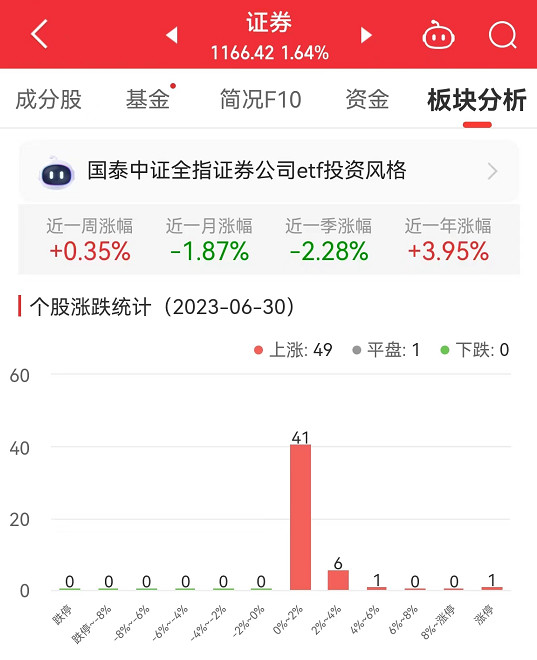 证券板块涨1.64% 国盛金控涨10.03%居首