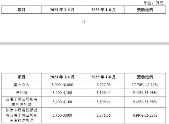 芯动联科上市首日涨75% 募资14.7亿一季度营收0.11亿