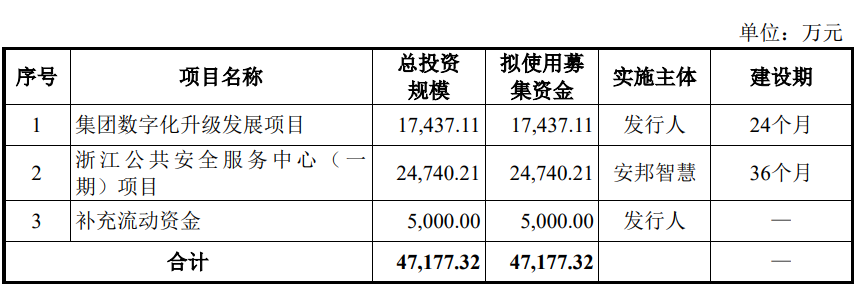 安邦股份7月7日上交所首发上会 拟募资4.72亿元