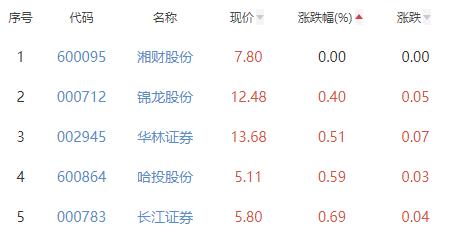 证券板块涨1.64% 国盛金控涨10.03%居首