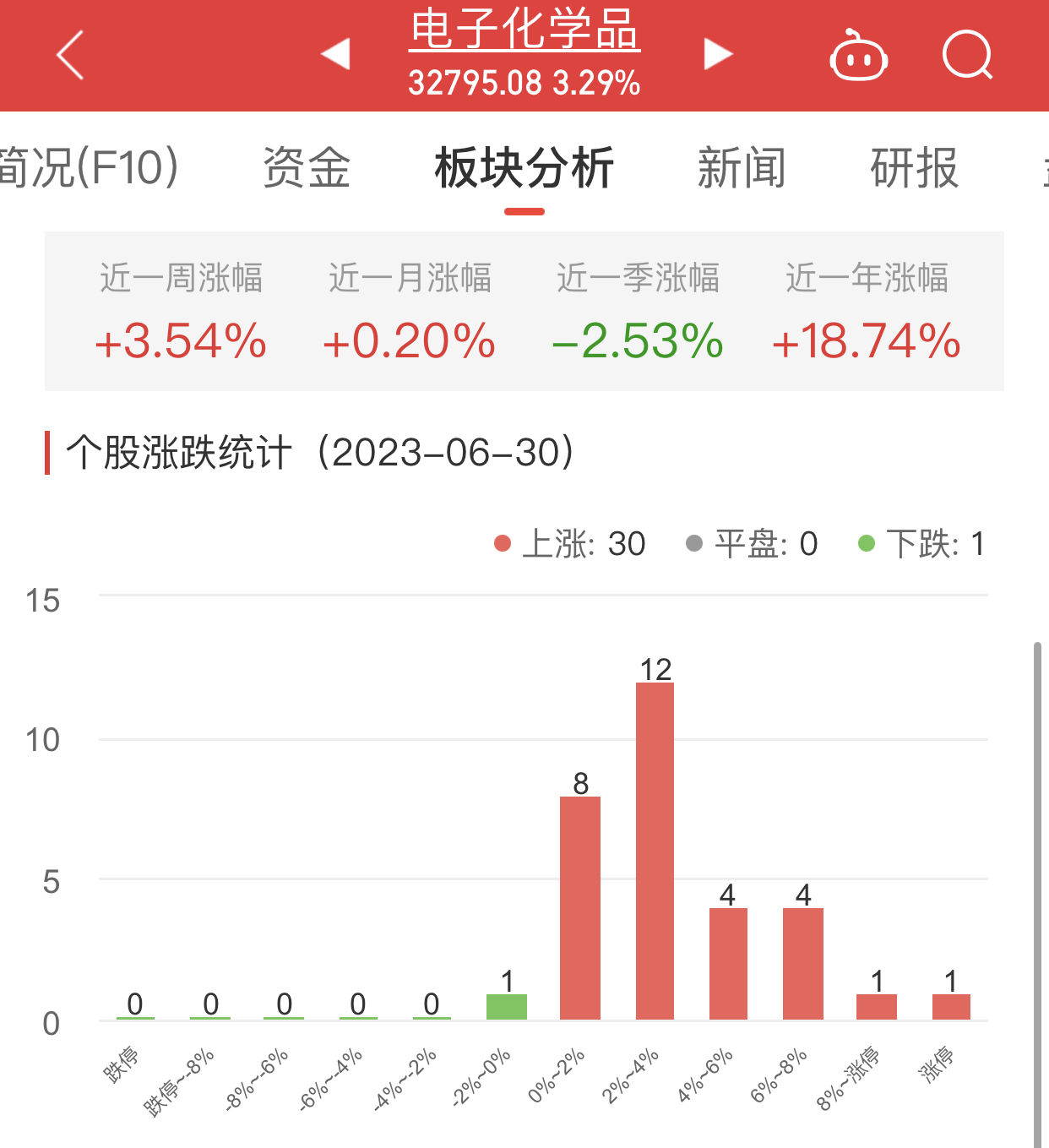 电子化学品板块涨3.29% 三孚新科涨9.97%居首