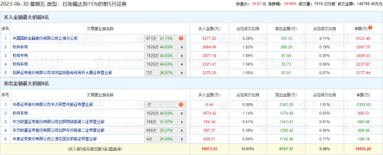 昊志机电涨19.99% 机构净买入7345万元