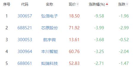 半导体板块涨1.52% 铜峰电子涨10.03%居首