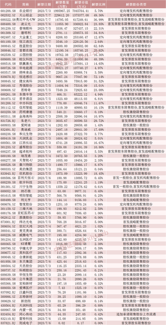 万亿银行巨头解禁 6股流通盘将增超1倍