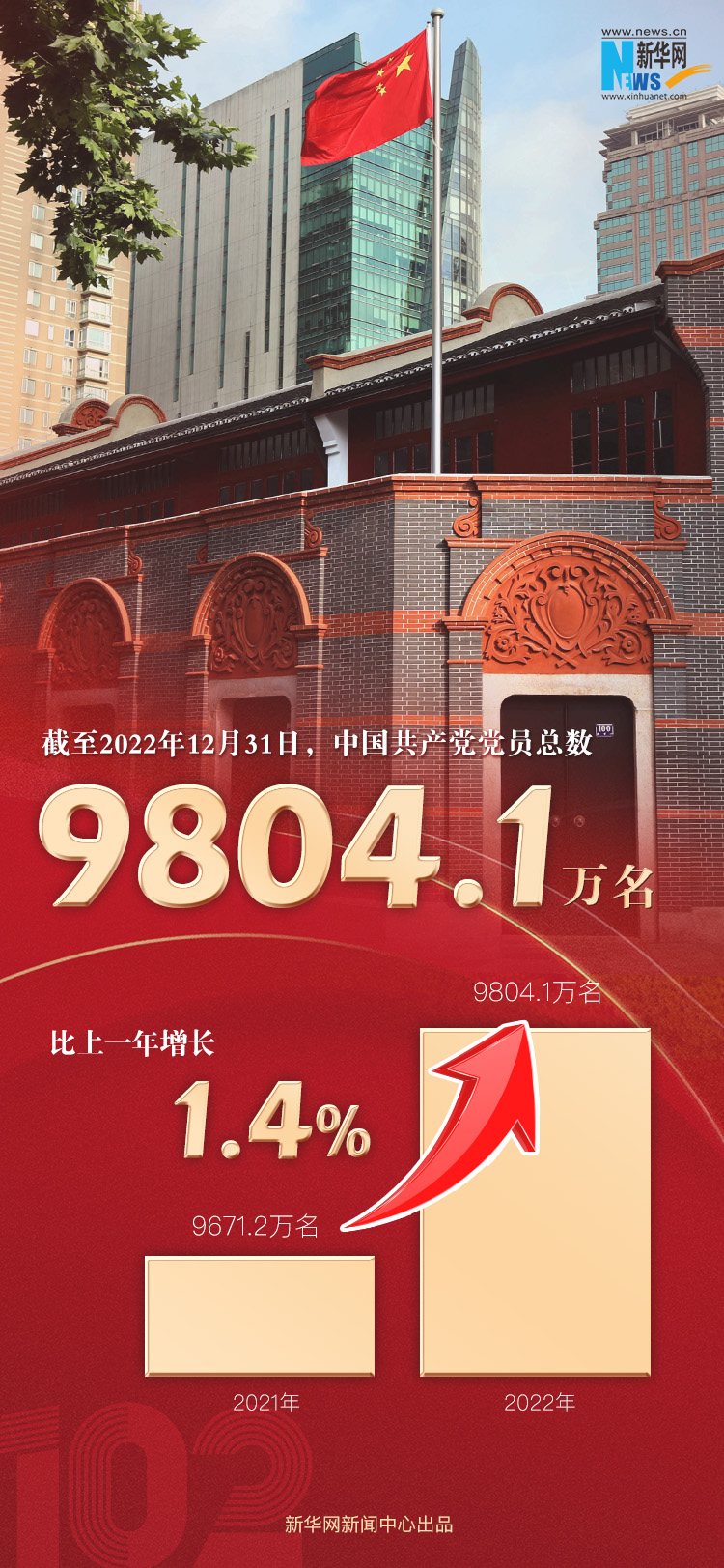 9804.1万名！数读最新中国共产党党内统计公报