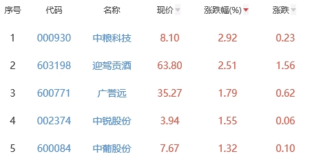 白酒概念板块涨0.15% 中粮科技涨2.92%居首