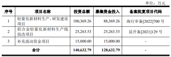 鼎镁科技7月6日上交所首发上会 拟募资12.86亿元