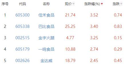 食品加工制造板块涨0.81% 佳禾食品涨3.52%居首