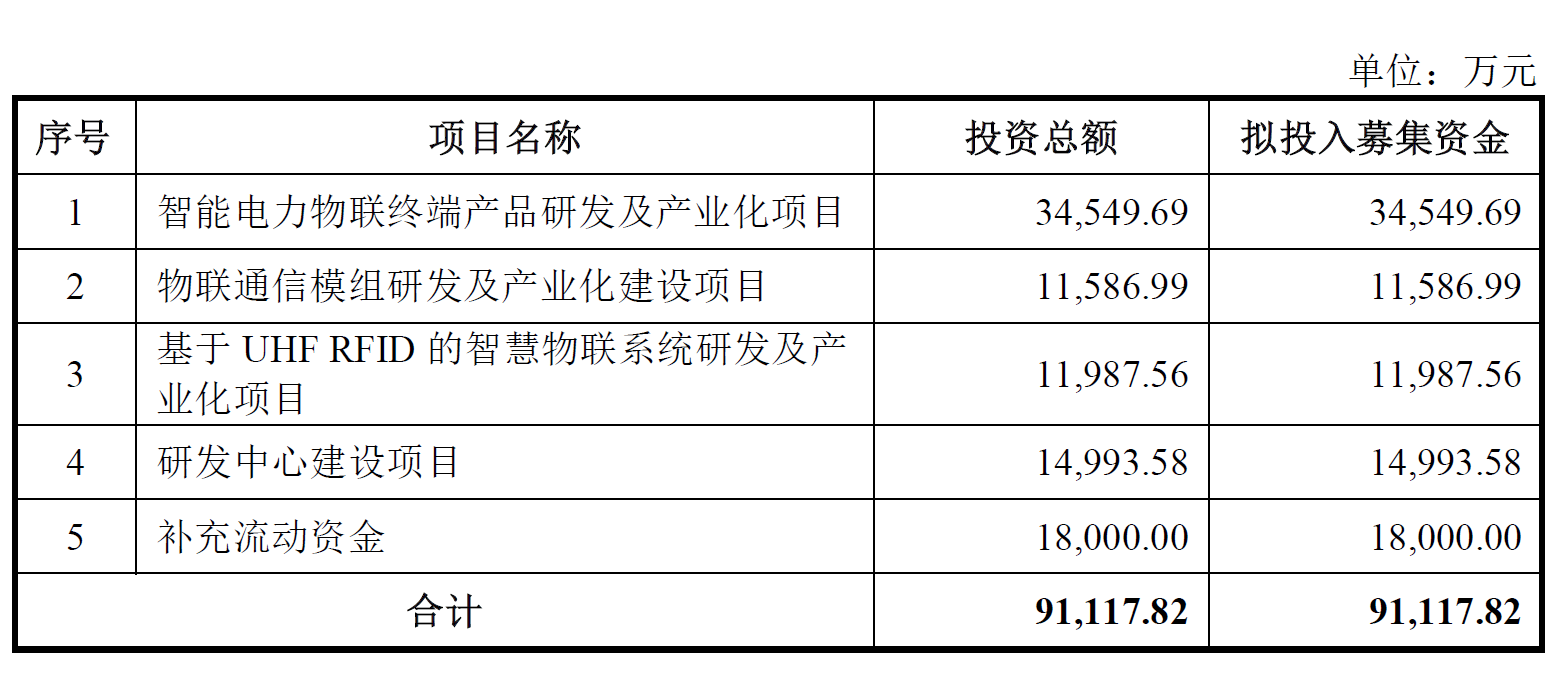 佳源科技7月7日深交所首发上会 拟募资9.11亿元