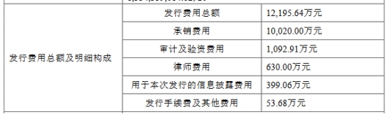 芯动联科上市首日涨75% 募资14.7亿一季度营收0.11亿