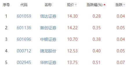 证券板块涨1.38% 东吴证券涨6.77%居首