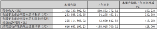 科士达拟定增募资不超23.7亿元扩产补流 股价涨3.85%