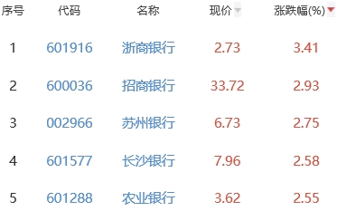 银行板块涨1.45% 浙商银行涨3.41%居首