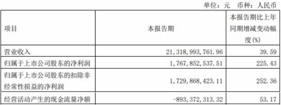 天合光能拟定增募资不超109亿 2020上市3募资共166亿